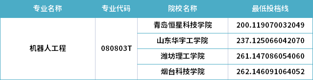 2022年山東專升本機(jī)器人工程專業(yè)分?jǐn)?shù)線