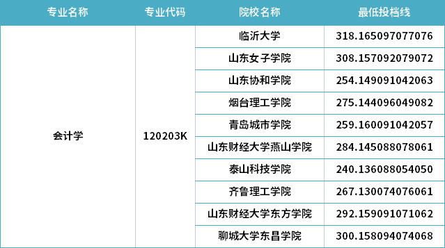 2022年山東專升本會(huì)計(jì)學(xué)專業(yè)分?jǐn)?shù)線