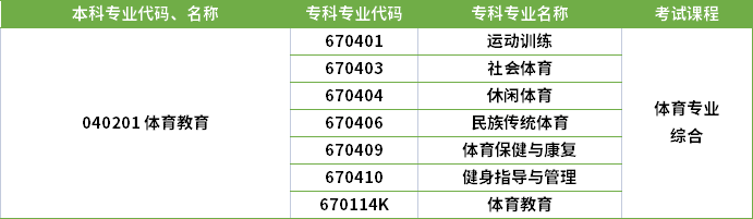 2022年河南專升本體育教育專業(yè)對應(yīng)?？茖I(yè)及考試課程