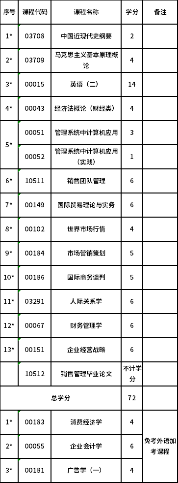 上海工程技术大学自考专升本市场营销（原销售管理）（120202）专业考试计划