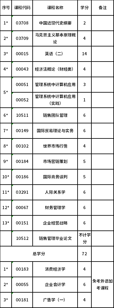 上海工程技術(shù)大學(xué)自考專升本市場營銷（原銷售管理）（120202）專業(yè)考試計劃