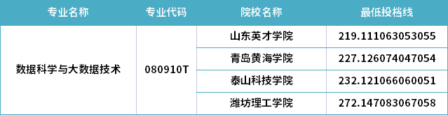 2022年山东专升本数据科学与大数据技术专业分数线