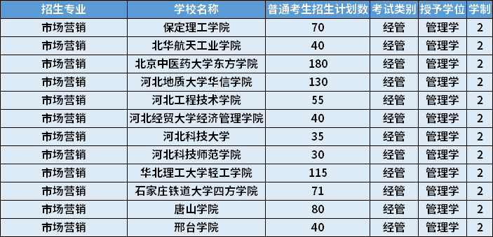 2022年河北專升本市場營銷專業(yè)招生學(xué)校