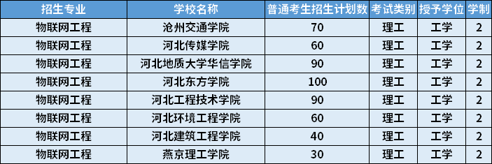 2022年河北专升本物联网工程专业招生学校