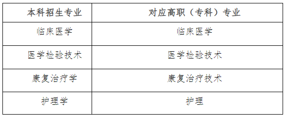 湖北醫(yī)藥學(xué)院藥護(hù)學(xué)院2022年普通專升本補(bǔ)錄招生專業(yè)對(duì)高職(?？?專業(yè)的報(bào)考范圍要求