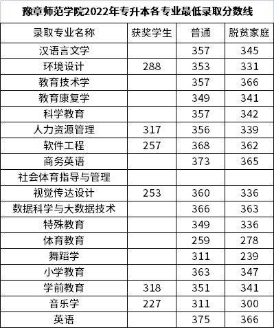 2022年豫章師范學(xué)院專升本各專業(yè)錄取分?jǐn)?shù)線