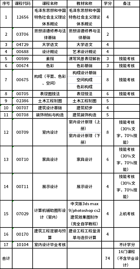 上海应用技术大学自考专科环境艺术设计（550106）专业考试计划