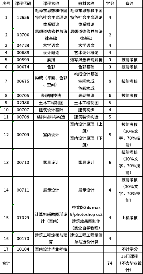 上海應(yīng)用技術(shù)大學(xué)自考專科環(huán)境藝術(shù)設(shè)計（550106）專業(yè)考試計劃