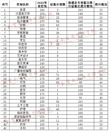 2022 年普通高校專升本普通及專項批次降分征集志愿分數(shù)線