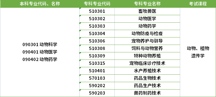 2022年河南專(zhuān)升本動(dòng)物科學(xué)專(zhuān)業(yè)對(duì)應(yīng)專(zhuān)科專(zhuān)業(yè)