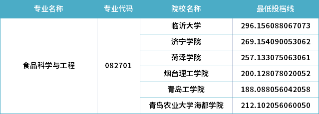 2022年山東專升本食品科學與工程專業(yè)分數線