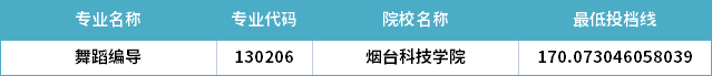 2022年山东专升本舞蹈编导专业分数线