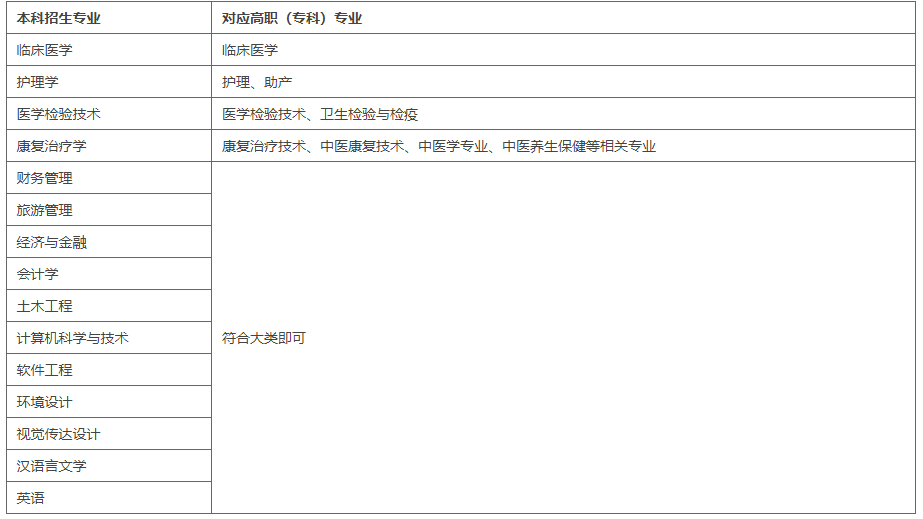 湖北恩施學(xué)院2022年普通專(zhuān)升本補(bǔ)錄招生專(zhuān)業(yè)對(duì)高職(專(zhuān)科)專(zhuān)業(yè)的報(bào)考范圍要求