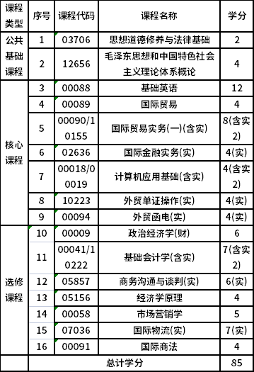 浙江工商大学自考专科国际贸易实务（630501）专业考试计划