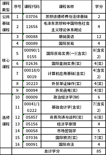 浙江工商大學(xué)自考?？茋H貿(mào)易實(shí)務(wù)（630501）專業(yè)考試計(jì)劃