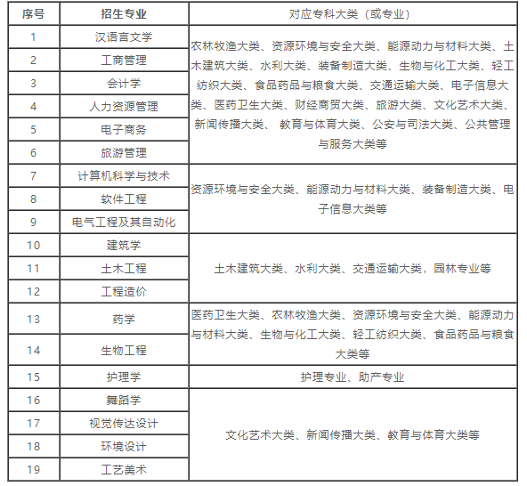 武昌理工學院2022年普通專升本補錄招生專業(yè)對專科專業(yè)的報考范圍要求  