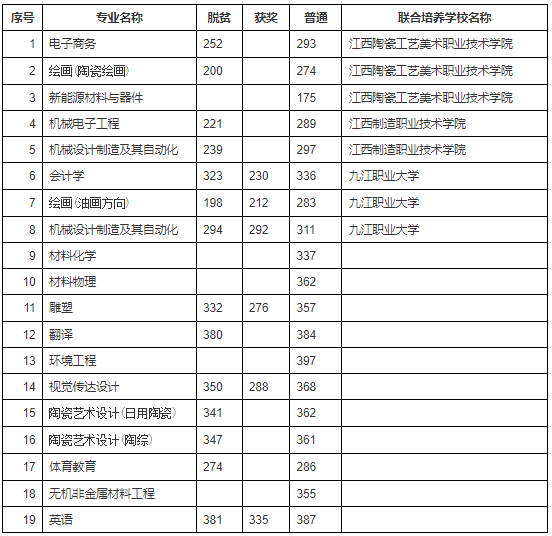 2022年景德鎮(zhèn)陶瓷大學(xué)專升本各專業(yè)錄取分?jǐn)?shù)線