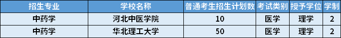 2022年河北專升本中藥學專業(yè)招生計劃