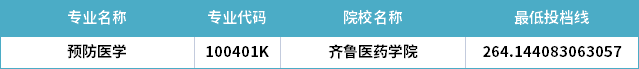 2022年山東專升本預(yù)防醫(yī)學(xué)專業(yè)分?jǐn)?shù)線