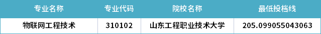 2022年山东专升本物联网工程技术专业分数线