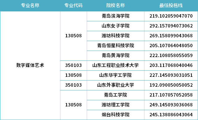 2022年山東專升本數(shù)字媒體藝術(shù)專業(yè)分?jǐn)?shù)線