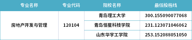 2022年山東專升本房地產(chǎn)開發(fā)與管理專業(yè)分?jǐn)?shù)線