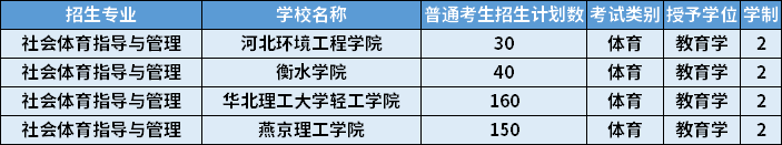 2022年河北專升本社會(huì)體育指導(dǎo)與管理專業(yè)招生計(jì)劃