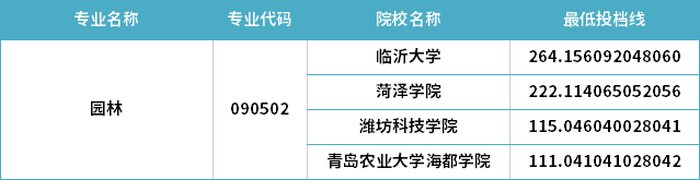 2022年山東專升本園林專業(yè)分數(shù)線