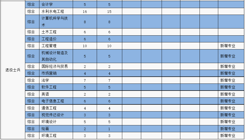 華北水利水電大學(xué)2022年專升本錄取結(jié)果