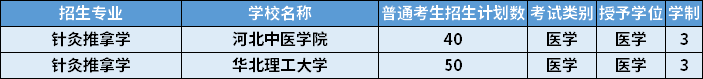 2022年河北專升本針灸推拿學(xué)專業(yè)招生學(xué)校