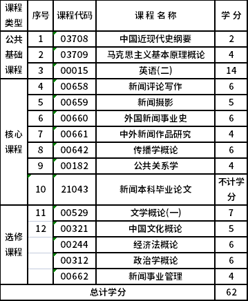 浙江工业大学自考本科新闻学（050301）专业考试计划