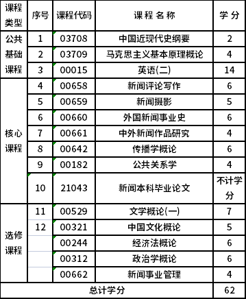 浙江工業(yè)大學(xué)自考本科新聞學(xué)（050301）專業(yè)考試計劃