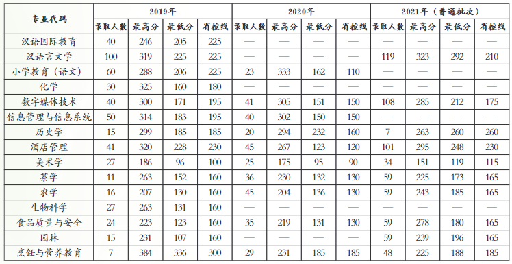 2021年普洱學(xué)院專升本錄取分?jǐn)?shù)線