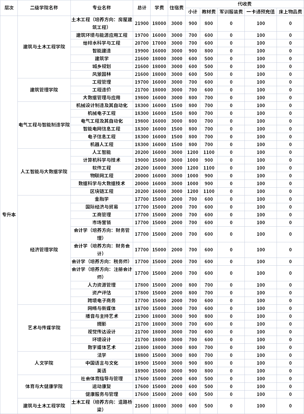 重庆经贸职业学院学费图片