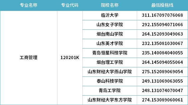 2022年山東專升本工商管理專業(yè)分數(shù)線