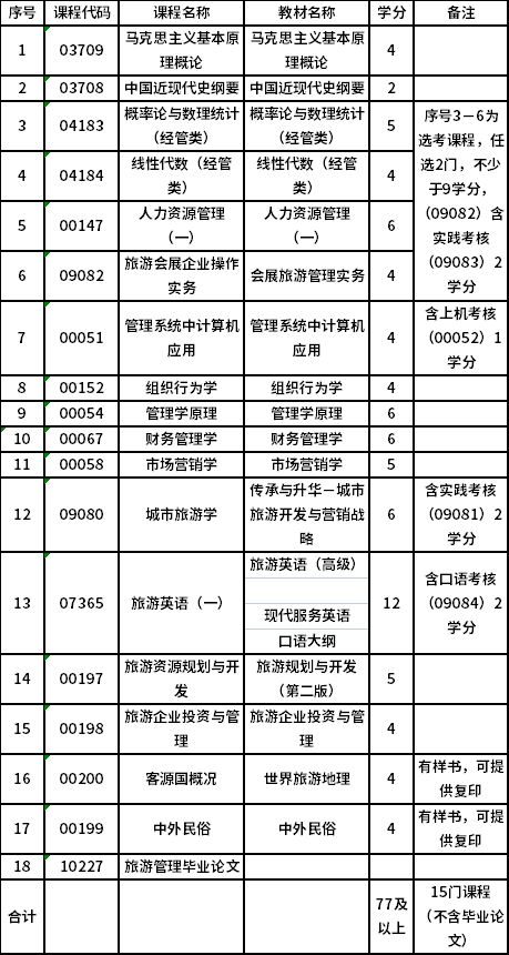 上海师范大学自考专升本旅游管理（120901K）专业考试计划