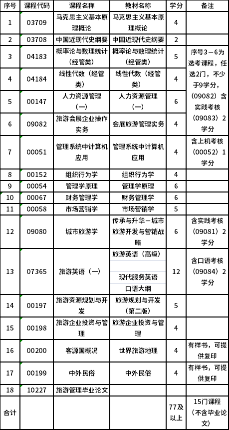 上海師范大學(xué)自考專升本旅游管理（120901K）專業(yè)考試計(jì)劃