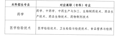 湖北中医药大学2022年普通专升本补录招生专业对高职(专科)专业的报考范围要求