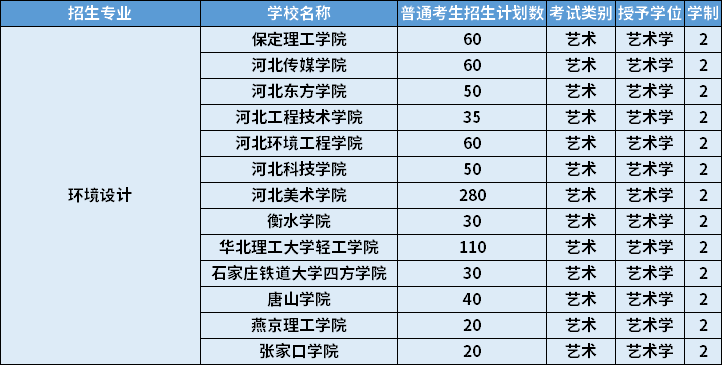 2022年河北專升本環(huán)境設(shè)計專業(yè)招生學(xué)校