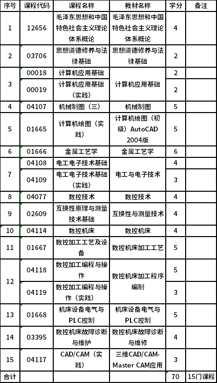 上海電機學院自考?？茢?shù)控技術(shù)（460103）專業(yè)考試計劃