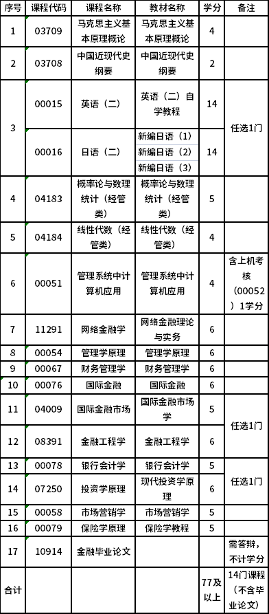 上海大学自考专升本金融学（020301K）专业考试计划