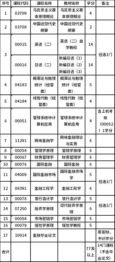 上海大學(xué)自考專升本金融學(xué)（020301K）專業(yè)考試計劃