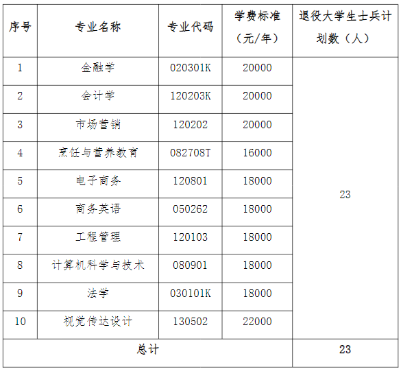 補錄計劃及專業(yè)要求