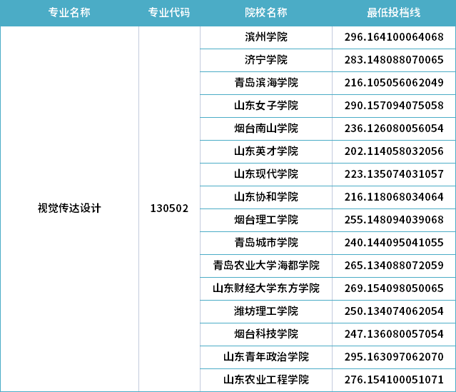 2022年山东专升本视觉传达设计专业分数线