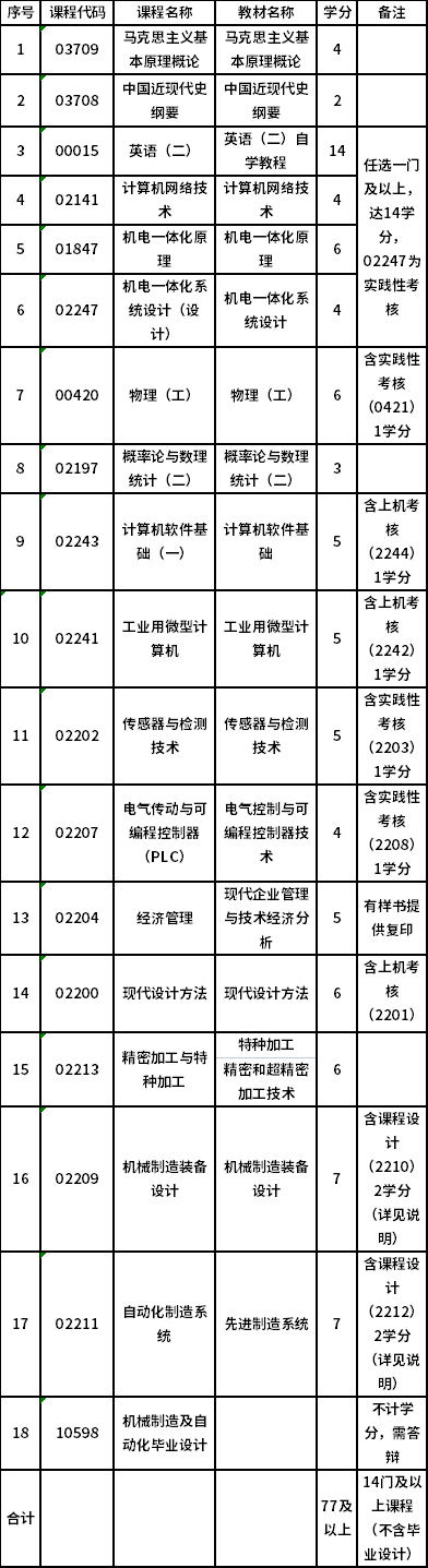 上海大学自考专升本机械设计制造及其自动化（080202）专业考试计划