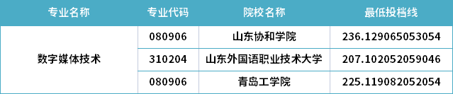 2022年山东专升本数字媒体技术专业分数线