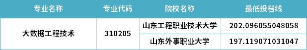 2022年山東專升本大數據工程技術專業(yè)分數線