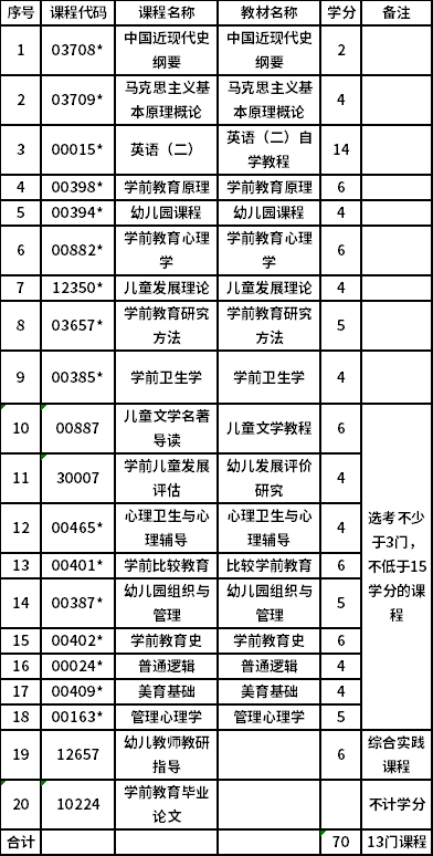 华东师范大学自考专升本学前教育（040106）专业考试计划