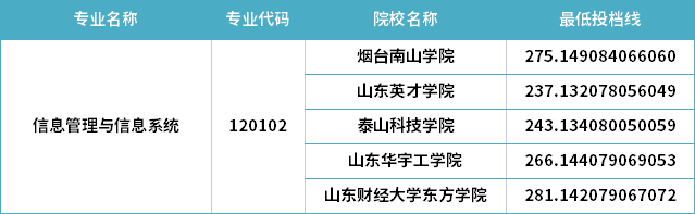 2022年山东专升本信息管理与信息系统专业分数线