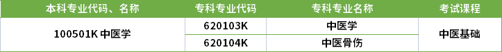 2022年河南專升本中醫(yī)學專業(yè)對應?？茖I(yè)